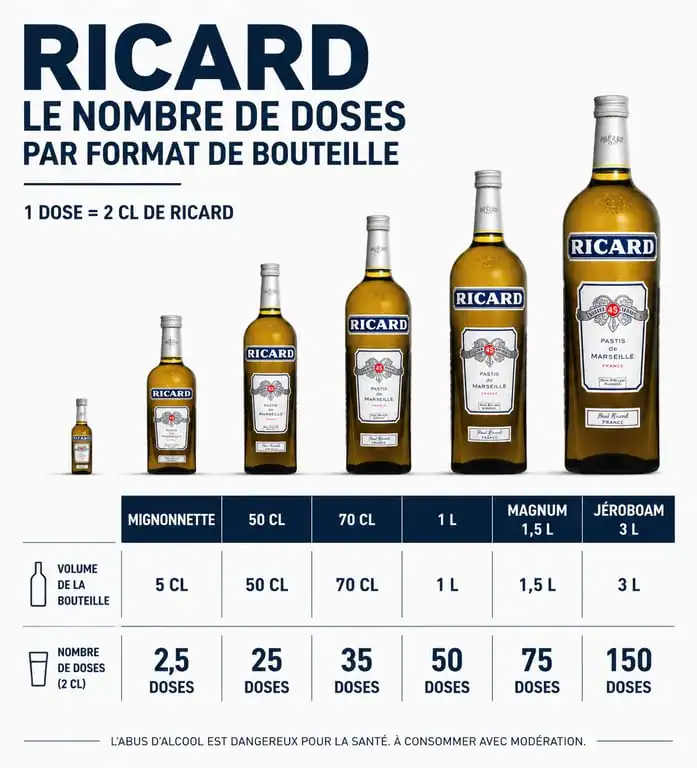Infographie du nombre de doses de Ricard par format de bouteille pour calculer ses besoins en apéritif