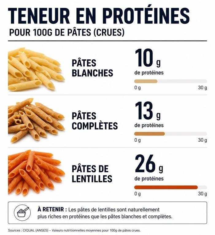 Comparaison de la teneur en protéines dans les pâtes blanches, complètes et de lentilles