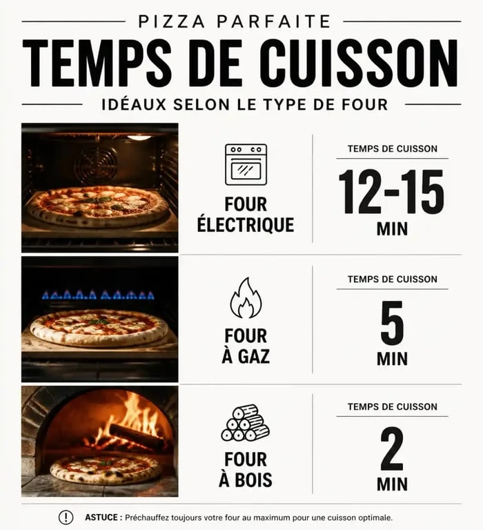 Tableau récapitulatif des temps de cuisson pour une pizza maison selon le type de four